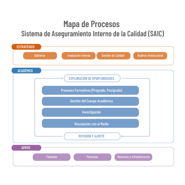 Diagrama Mapa de procesos de Sistema de Aseguramiento Interno de la Calidad (SAIC)