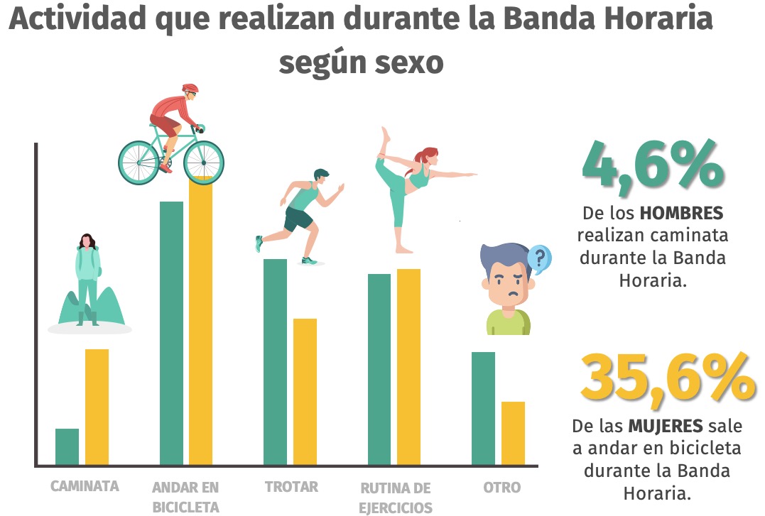 Encuesta revela el perfil de quienes utilizan la banda horaria deportiva en la región de Ñuble